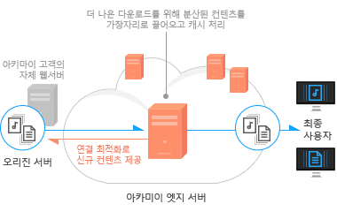 Dynamic Site Accelerator