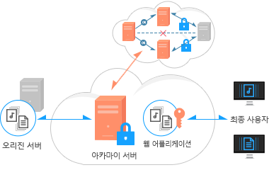 Web Application Accelerator