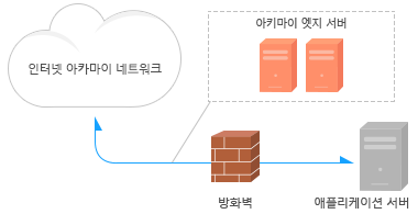 IP Application Accelerator