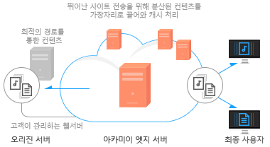 Akamai Media Delivery