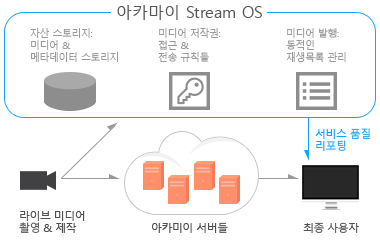 Akamai Stream OS