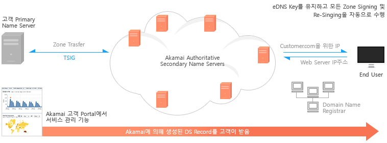 Electronic Software Delivery